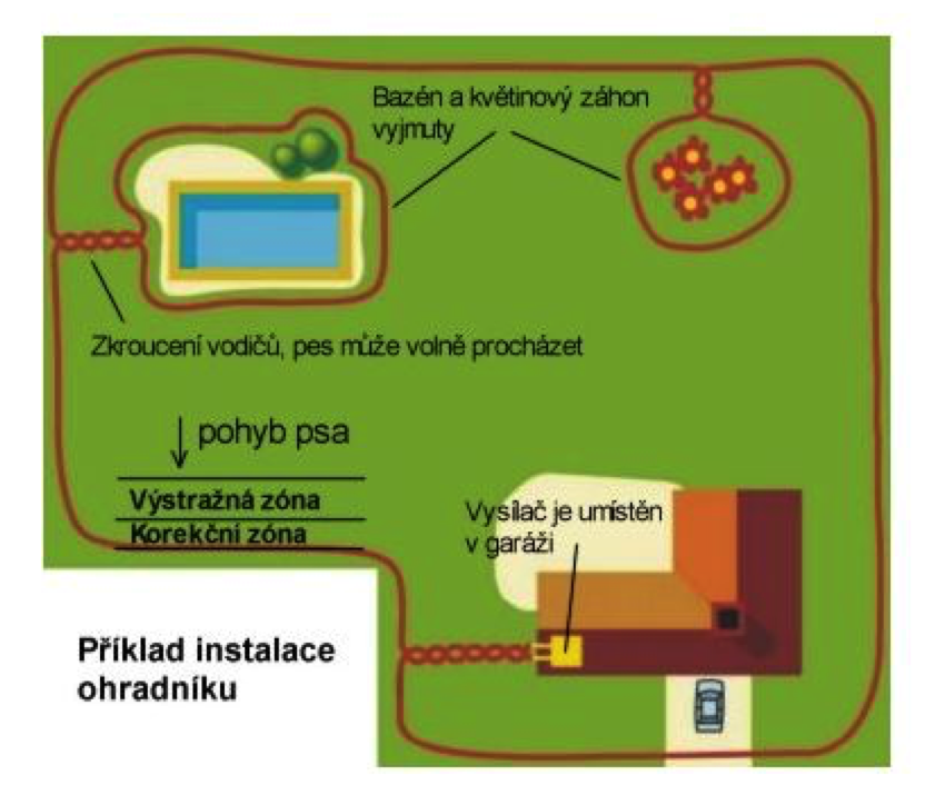 Inštalácia elektronického ohradníku